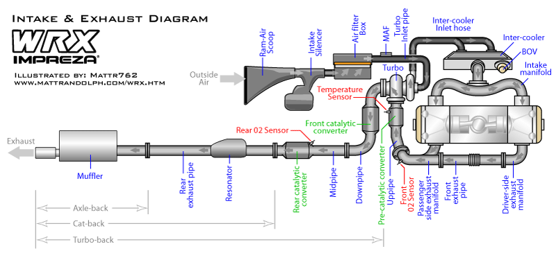 How Does a Turbo Back Exhaust Work? - Autos.com